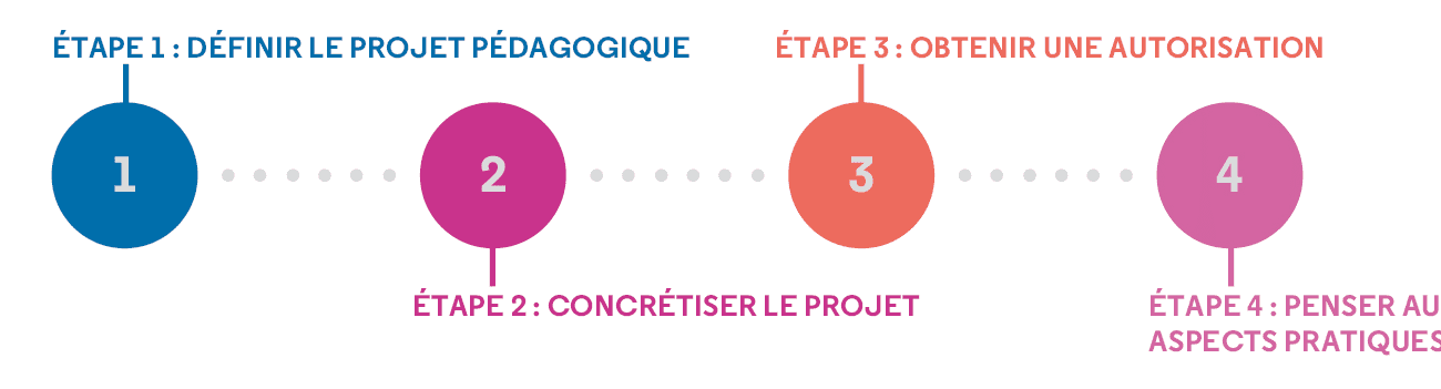 frise-étapes-séjour - Copie20
